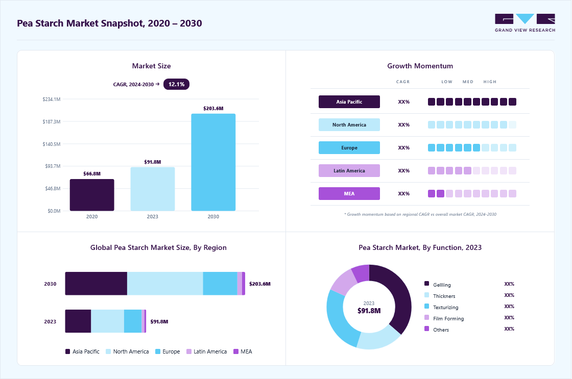 Pea starch market size in 2023 (USD 91.7 million), revenue forecast for 2030 (USD 203.6 million), growth trends (CAGR 12.1% from 2024 to 2030), and regional growth momentum