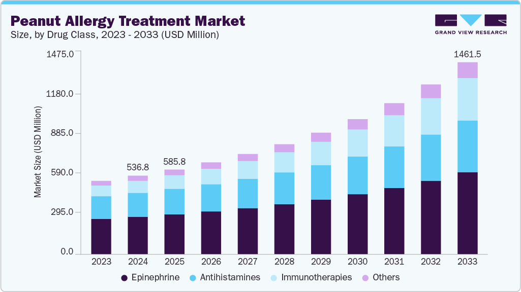 Peanut allergy treatment market size and growth forecast (2023-2033)