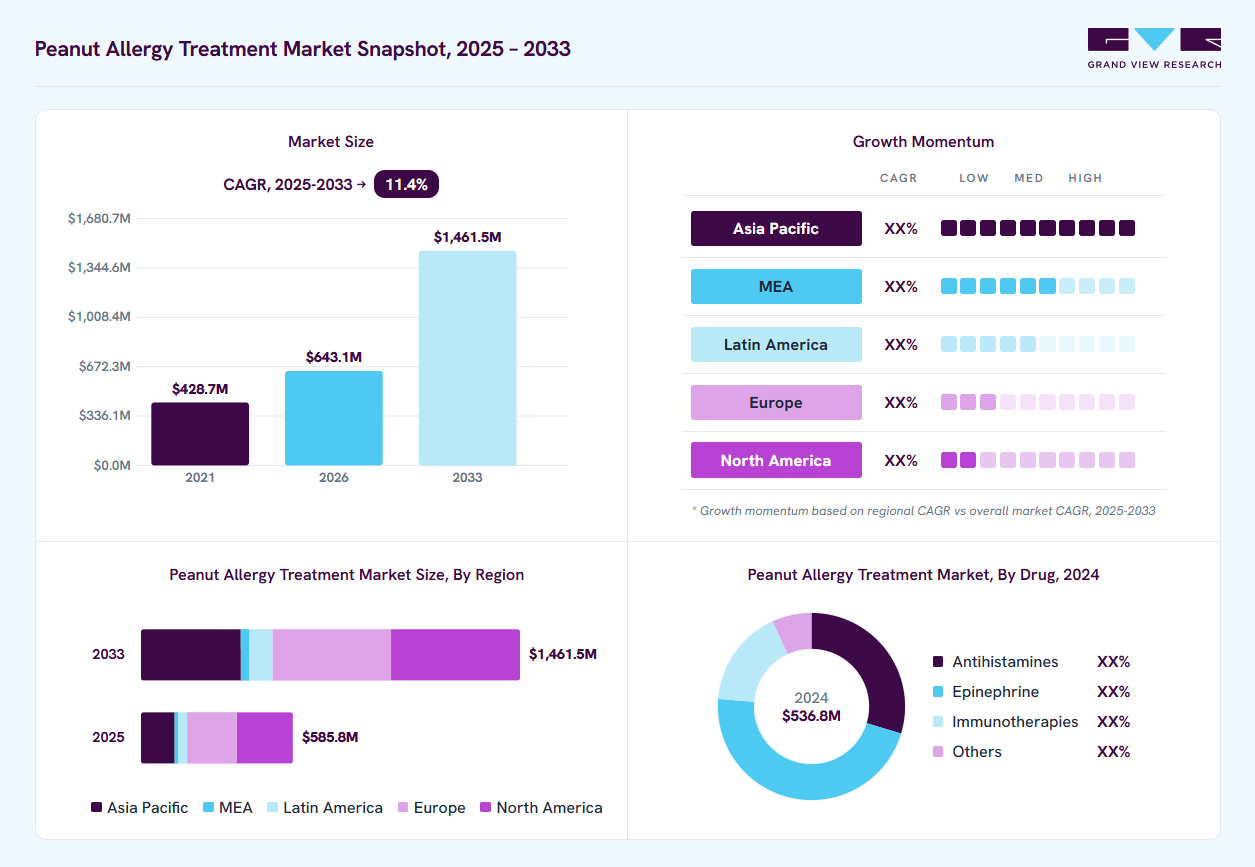 Peanut allergy treatment market overview: Grand View Research estimates the global market size at USD 536.8 million in 2024, projected to grow from USD 643.1 million in 2026 to USD 1,461.5 million by 2033 at a 11.4% CAGR, with regional growth momentum.