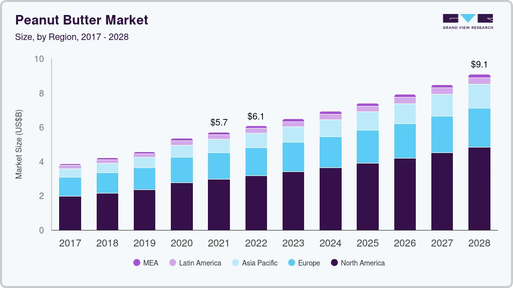 Peanut butter market size by region, and growth forecast (2022-2028) Peanut butter market size by region, and growth forecast (2022-2028)