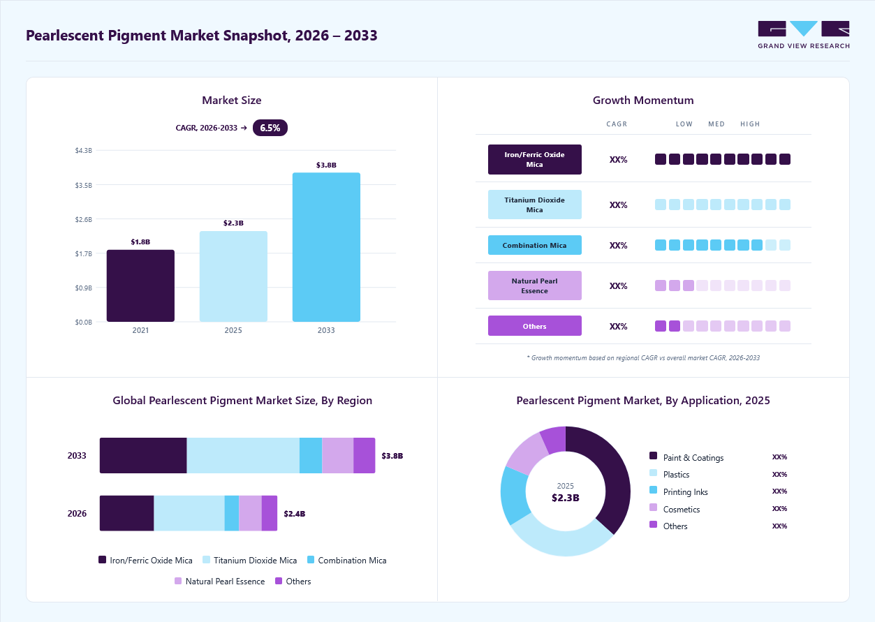 pearlescent pigment market overview: Grand View Research estimates the global market size at USD 2,291.3 million in 2025, projected to grow from USD 2,431.8 million in 2026 to USD 3,769.1  million by 2033 at a 6.5% CAGR, with regional growth momentum.