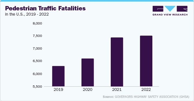 Pedestrian Traffic Fatalities in the U.S., 2019 - 2022
