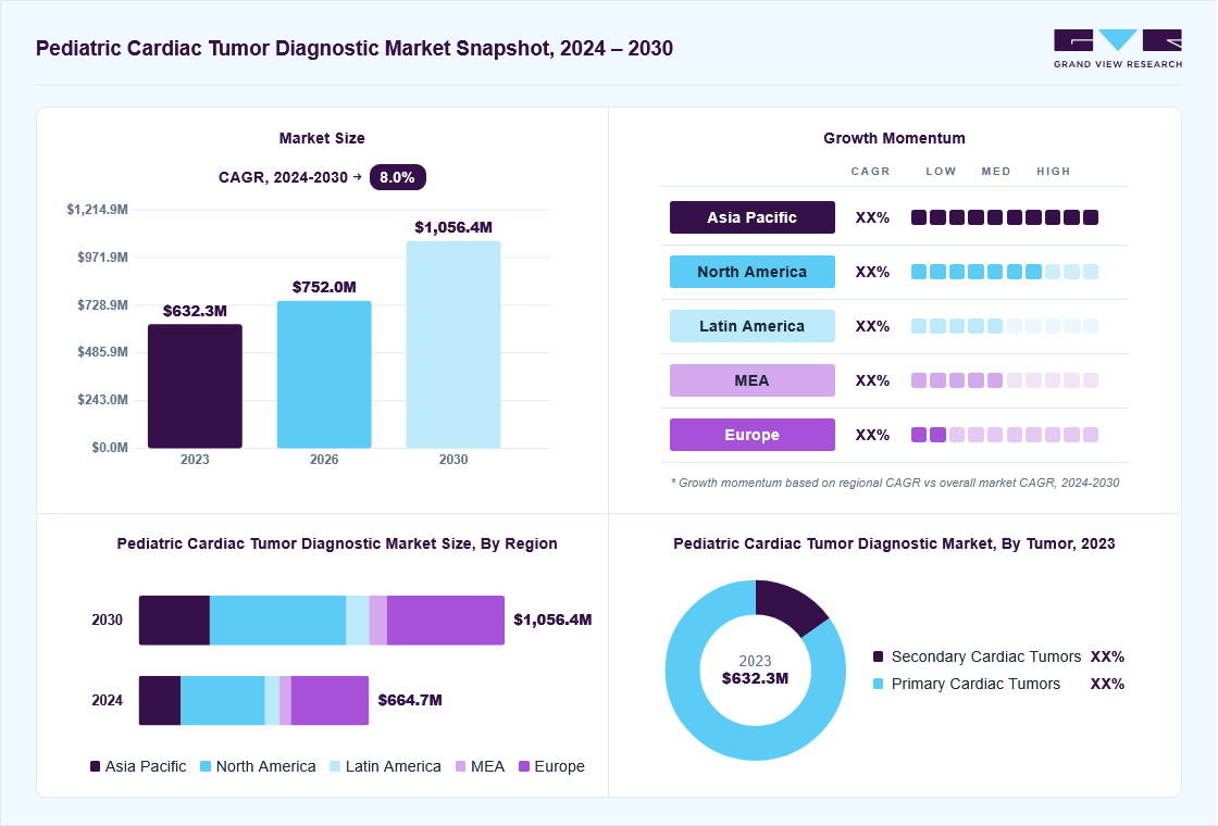 Pediatric cardiac tumor diagnostic market overview: Grand View Research estimates the global market size at USD 632.34 million in 2023, projected to grow from USD 752.0 million in 2026 to USD 1056.4 million by 2030 at a 8.03% CAGR, with regional growth momentum.
