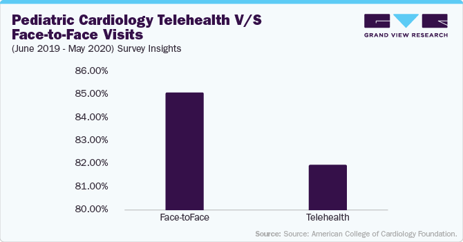 Pediatric Cardiology Telehealth V/S Face-to-Face Visits (June 2019 - May 2020) Survey Insights