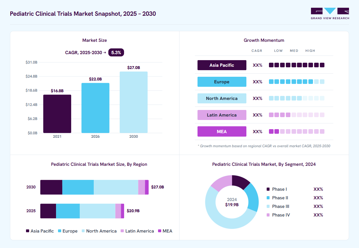 Pediatric clinical trials market overview: Grand View Research estimates the global market size at USD 19.9 billion in 2024, projected to grow from USD 22.0 billion in 2026 to USD 27.0 billion by 2030 at a 5.3% CAGR, with regional growth momentum.