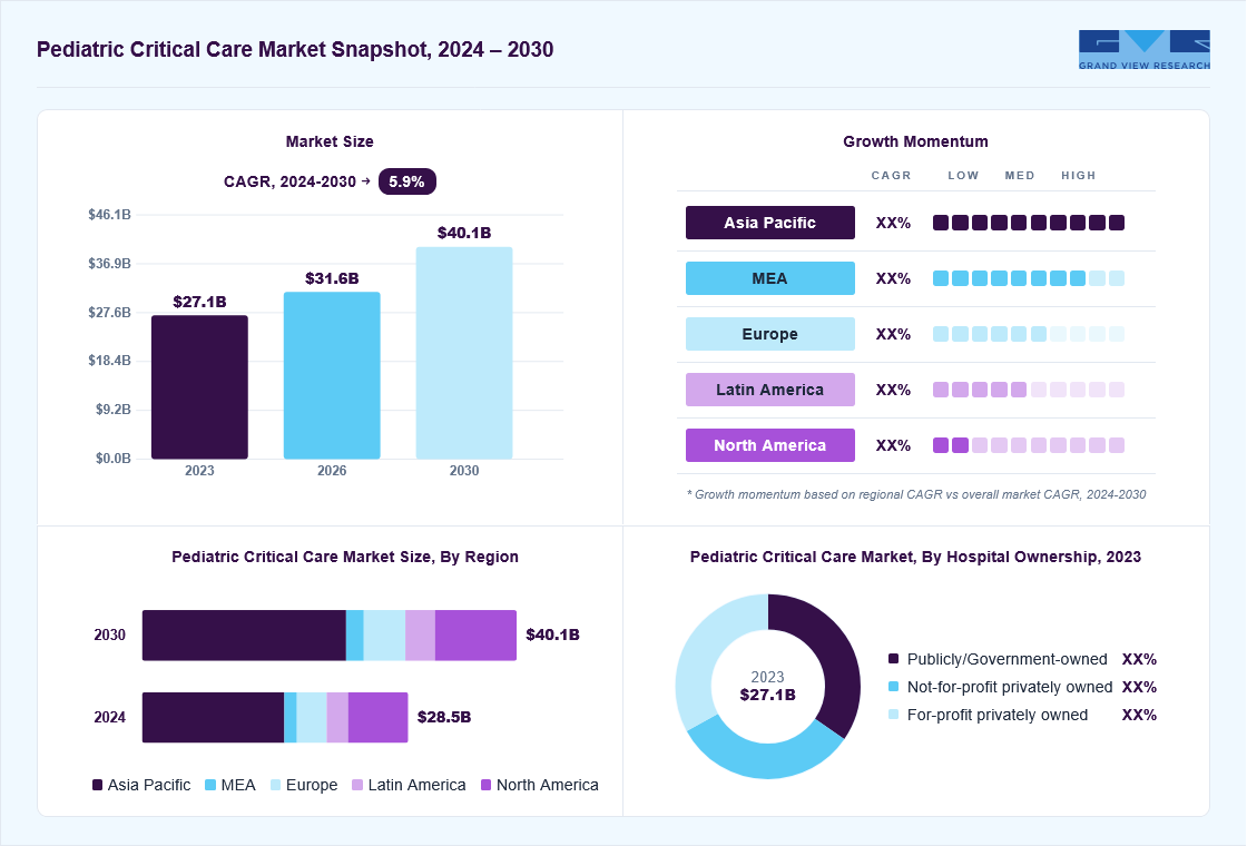 Pediatric critical care market overview: Grand View Research estimates the global market size at USD 27.1 billion in 2023, projected to grow from USD 31.6 billion in 2026 to USD 40.1 billion by 2030 at a 5.9% CAGR, with regional growth momentum.