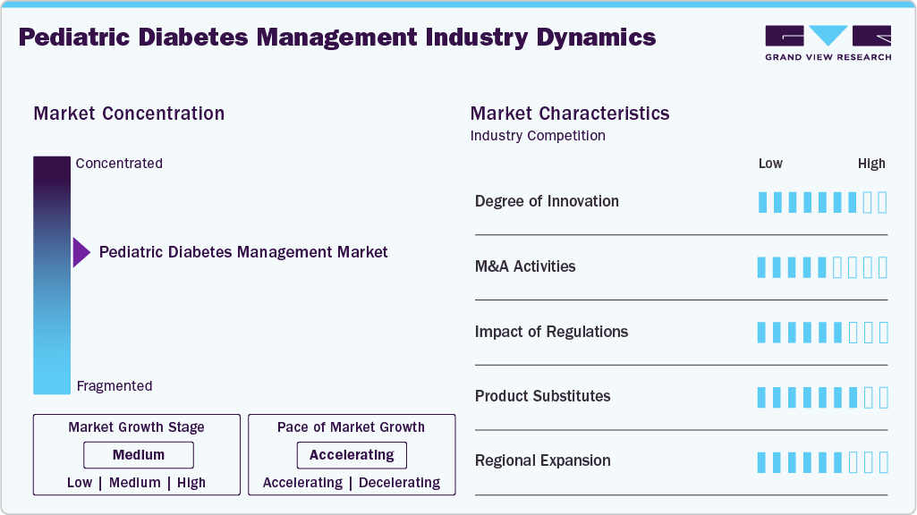 Pediatric Diabetes Management Industry Dynamics