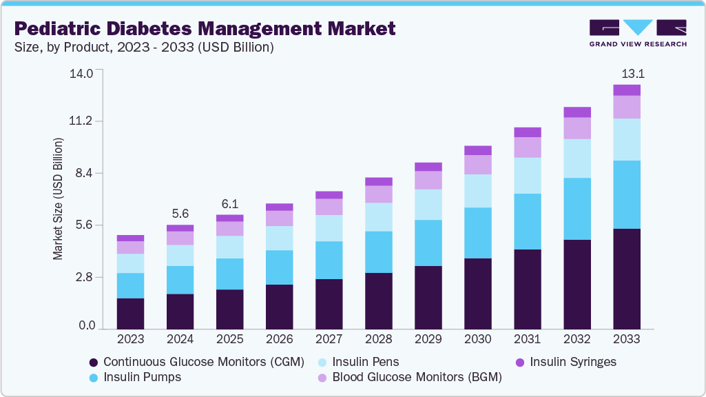 Pediatric diabetes management market size and growth forecast (2023-2033)