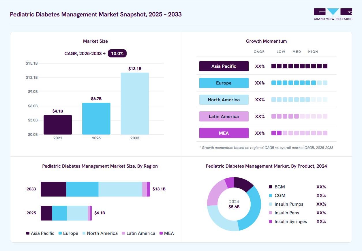 Pediatric diabetes management market overview: Grand View Research estimates the global market size at USD 5.6 billion in 2024, projected to grow from USD 6.7 billion in 2026 to USD 13.1 billion by 2030 at a 10.0% CAGR, with regional growth momentum.