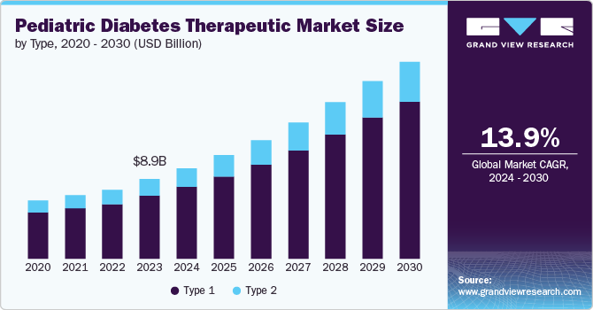 Pediatric Diabetes Therapeutic Market Size by Type, 2020 - 2030 (USD Billion)