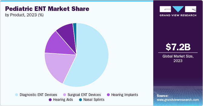 Pediatric ENT Market Share by Product, 2023 (%)
