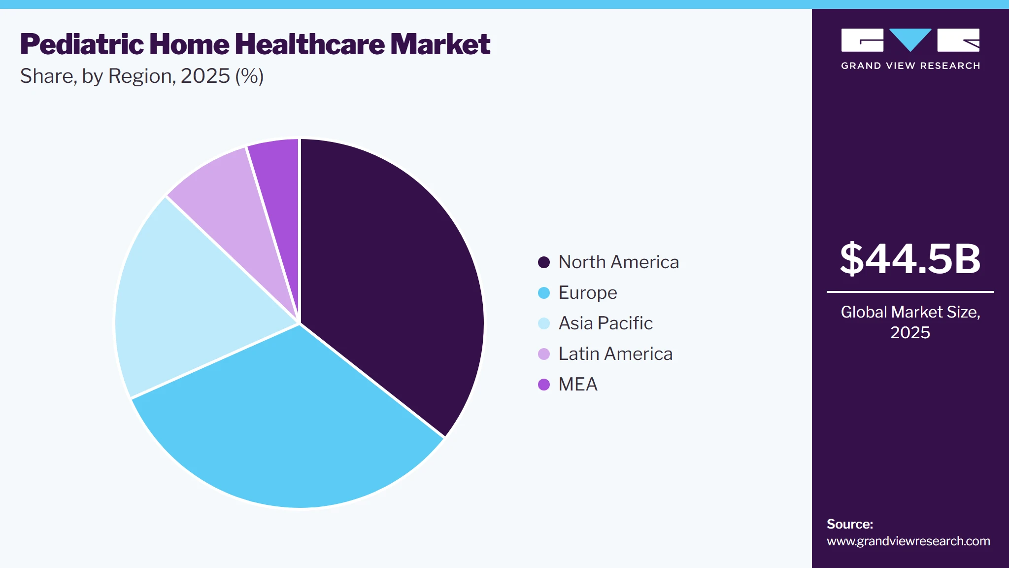 Pediatric Home Healthcare Market Share