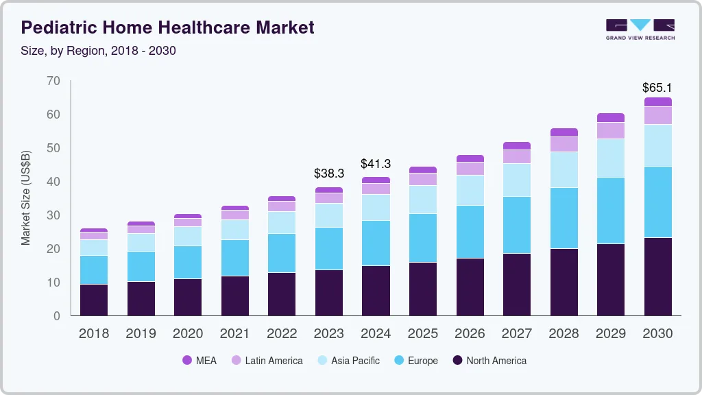 Pediatric home healthcare market size and growth forecast (2024-2030)