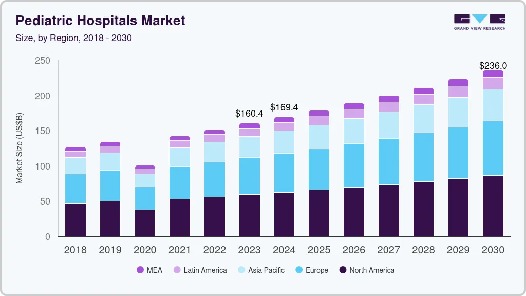 Pediatric hospitals market size by region, and growth forecast (2024-2030) Pediatric hospitals market size by region, and growth forecast (2024-2030)