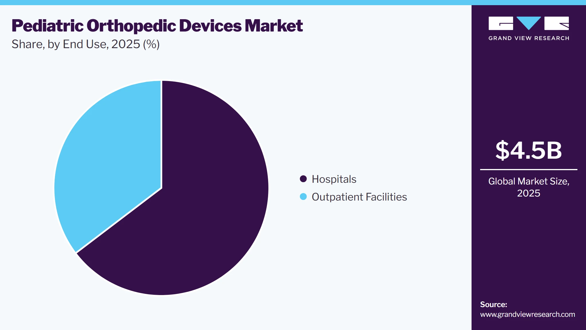 Pediatric Orthopedic Devices Market Share
