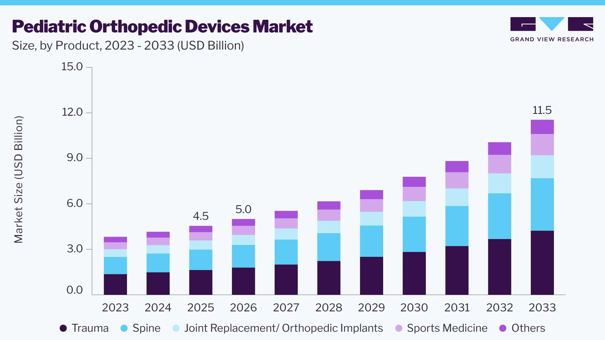 Pediatric Orthopedic Devices market size and growth forecast (2023-2033)