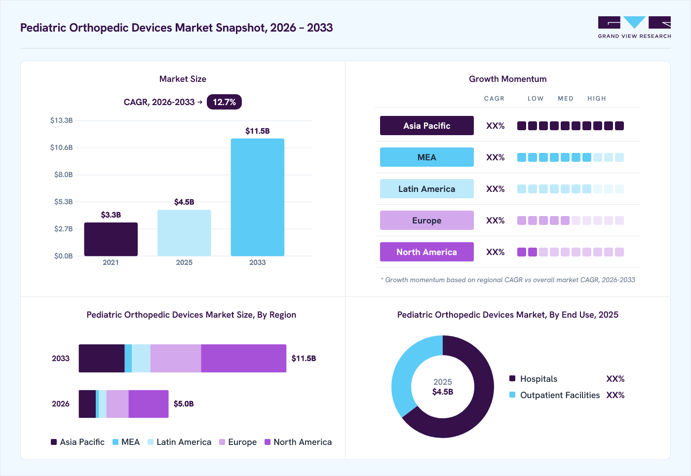 Pediatric Orthopedic Devices market overview: Grand View Research estimates the global market size at USD 4.5 billion in 2025, projected to grow from USD 5.0 billion in 2026 to USD 11.5 billion by 2033 at a 12.7% CAGR, with regional growth momentum.