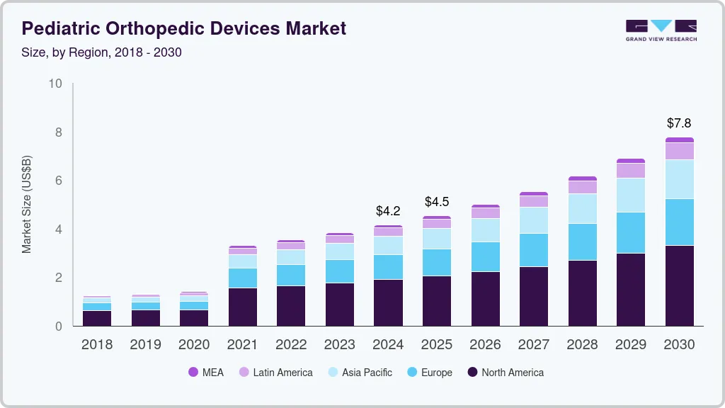 Pediatric orthopedic devices market size by region, and growth forecast (2024-2030)