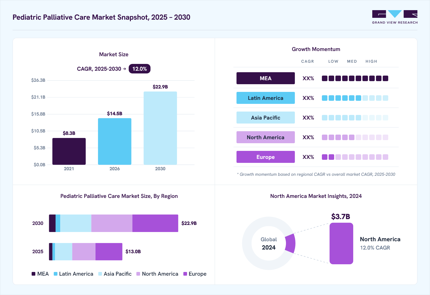 Pediatric palliative care market overview: Grand View Research estimates the global market size at USD 11.6 billion in 2024, projected to grow from USD 14.5 billion in 2026 to USD 22.9 billion by 2030 at a 12.0% CAGR, with regional growth momentum.