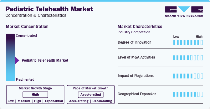 Pediatric Telehealth Market Concentration & Characteristics