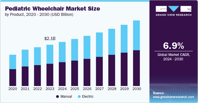 Pediatric Wheelchair Market Size by Product, 2020 - 2030 (USD Billion)