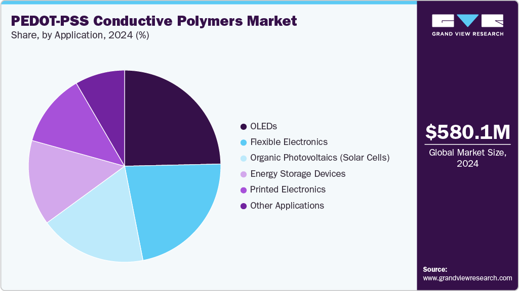 PEDOT-PSS Conductive Polymers Market Share