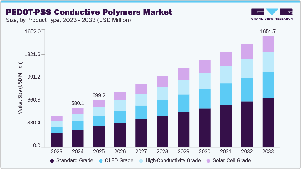 PEDOT-PSS conductive polymers market size and growth forecast (2023-2033)
