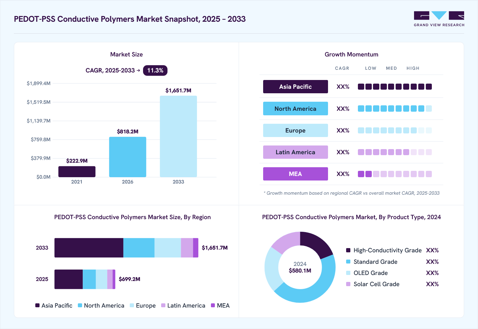 PEDOT-PSS conductive polymers market overview: Grand View Research estimates the global market size at USD 580.1 million in 2024, projected to grow from USD 818.2 million in 2026 to USD 1,651.7 million by 2033 at a 11.3% CAGR, with regional growth momentum.