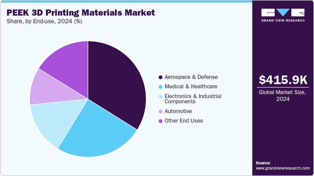 PEEK 3D Printing Materials Market Share