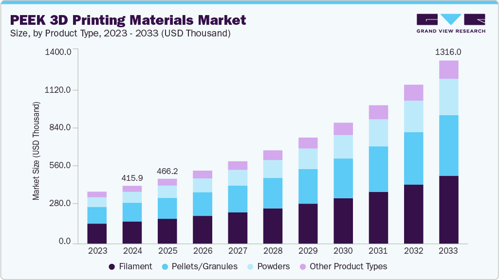 PEEK 3D printing materials market size and growth forecast (2023-2033)
