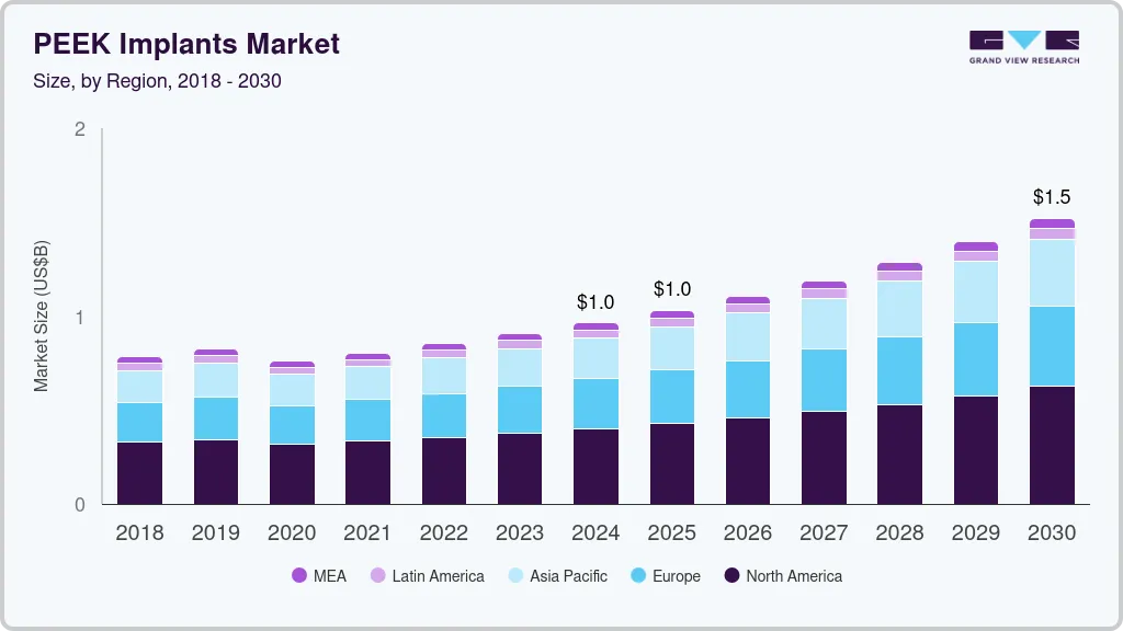PEEK implants market size by region, and growth forecast (2018-2030)