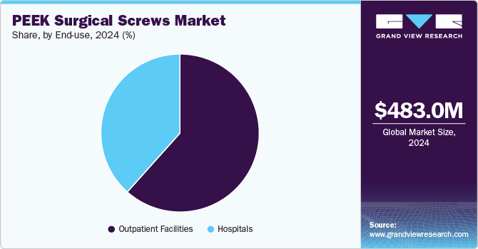 PEEK Surgical Screws Market Share by End-use, 2024 (%)