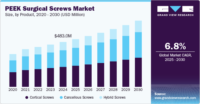 PEEK Surgical Screws Market Size by Product, 2020 - 2030 (USD Million)