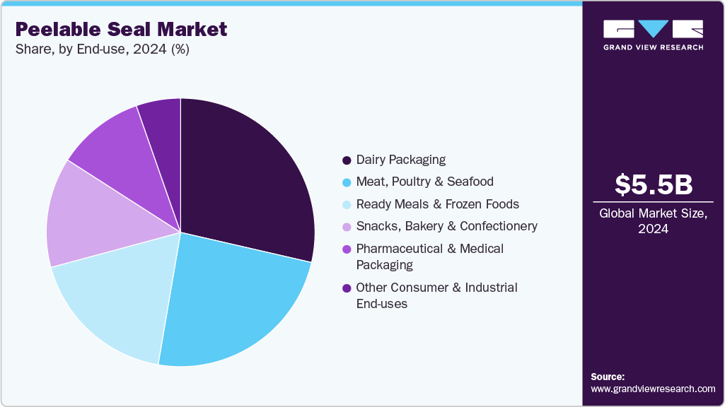 Peelable Seal Market Share