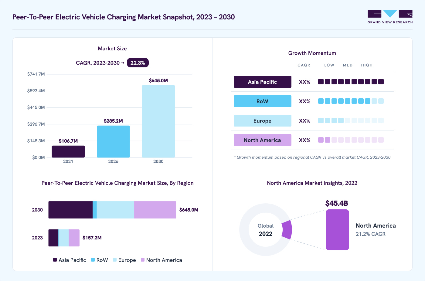 Peer-to-peer electric vehicle charging market overview: Grand View Research estimates the global market size at USD 128.9 million in 2022, projected to grow from USD 285.2 million in 2026 to USD 645 million by 2030 at a 22.3% CAGR, with regional growth momentum.