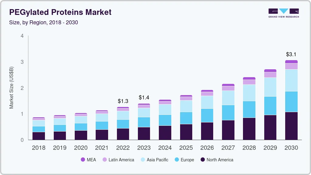 PEGylated proteins market size and growth forecast (2018-2030) PEGylated proteins market size and growth forecast (2018-2030)