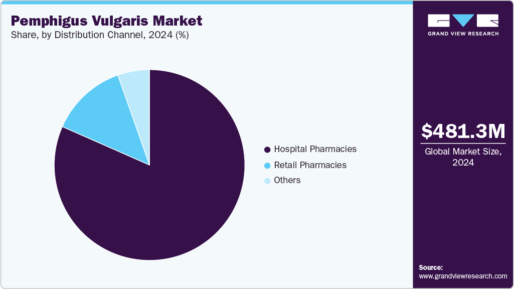 Pemphigus Vulgaris Market Share Pemphigus Vulgaris Market Share