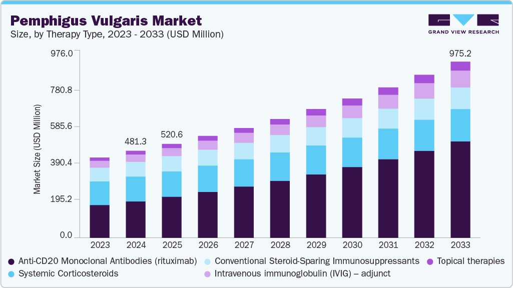Pemphigus vulgaris market size and growth forecast (2023-2033) Pemphigus vulgaris market size and growth forecast (2023-2033)