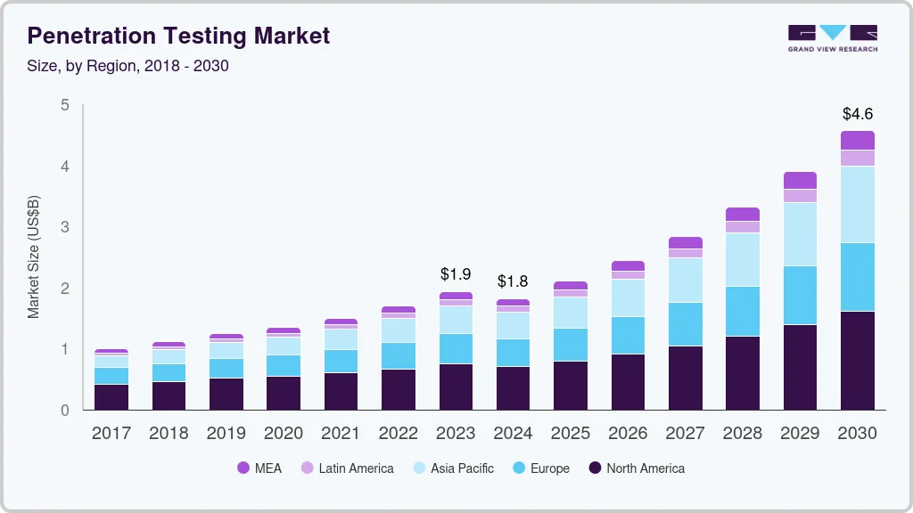 Penetration testing market size by region, and growth forecast (2024-2030)