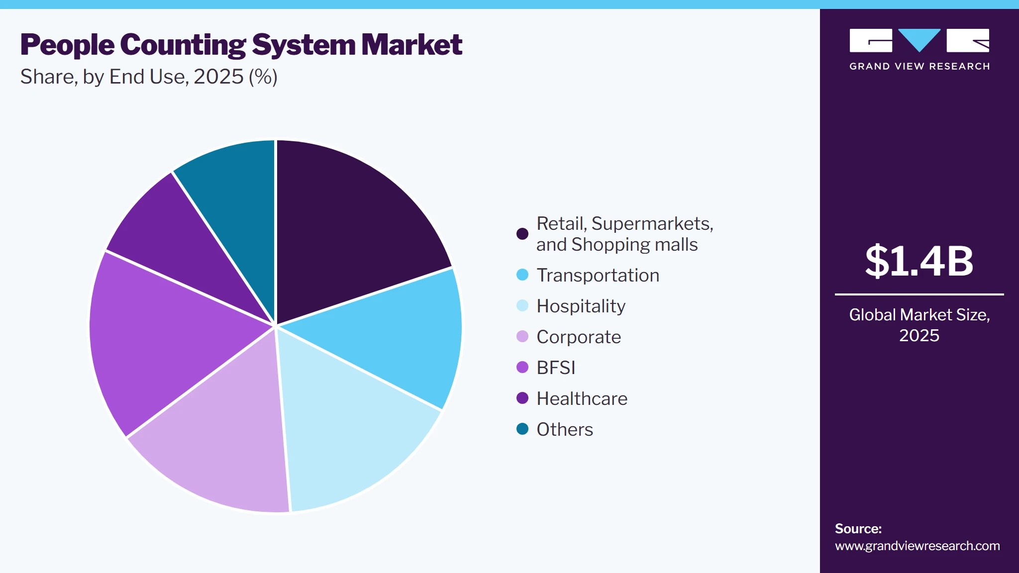 People Counting System Market Share