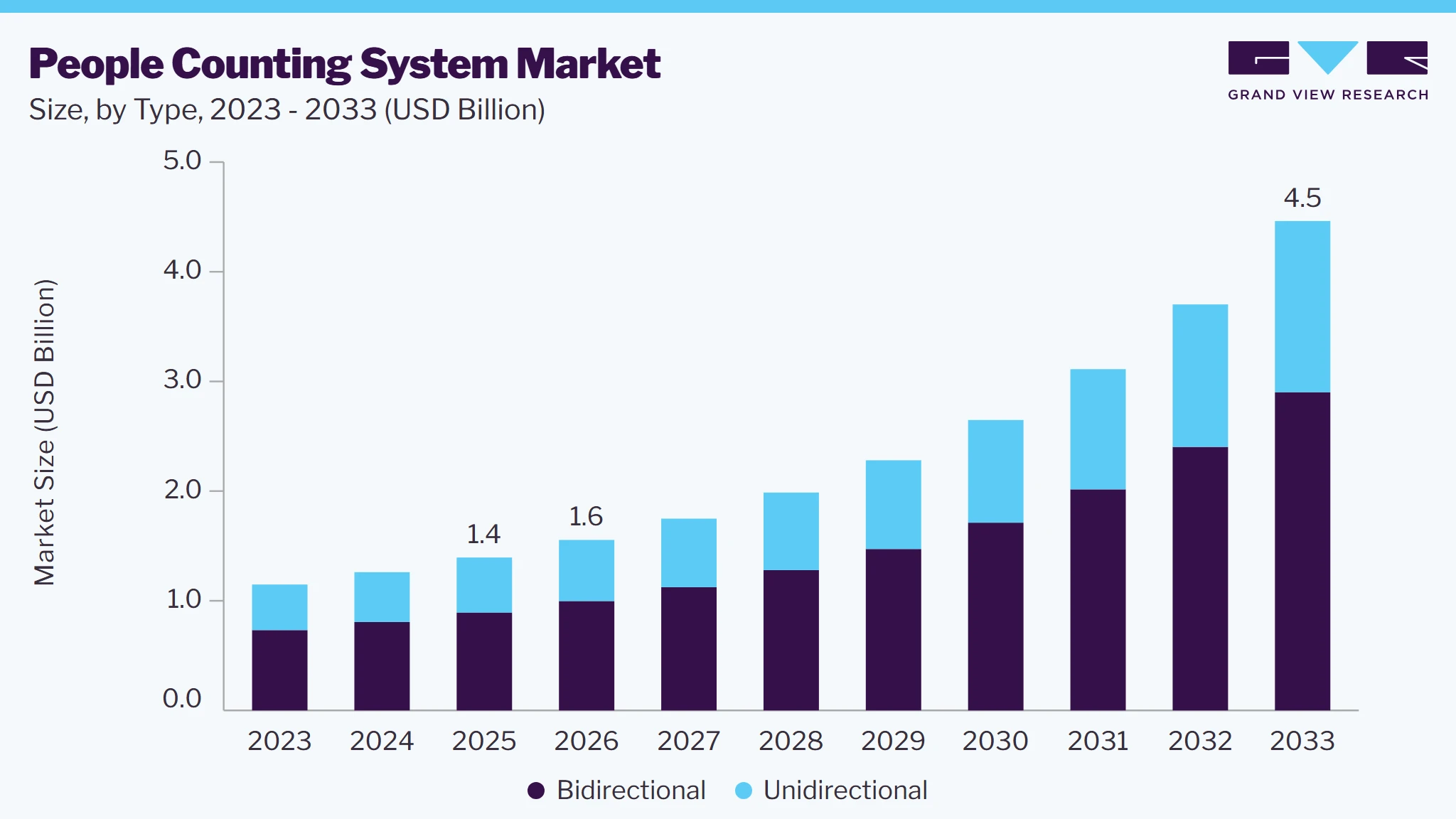 People counting system Market size and growth forecast (2023-2033)