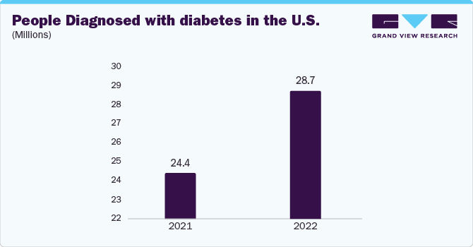 People Diagnosed with diabetes in the U.S. (Millions)