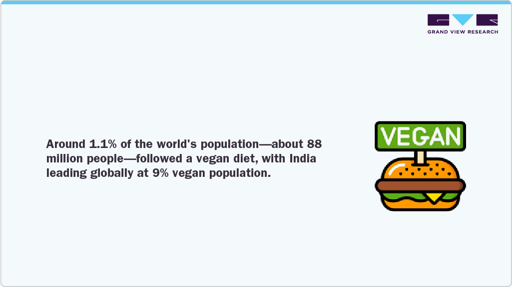 The World's Population-about 88 million People-followed a Vegan Diet