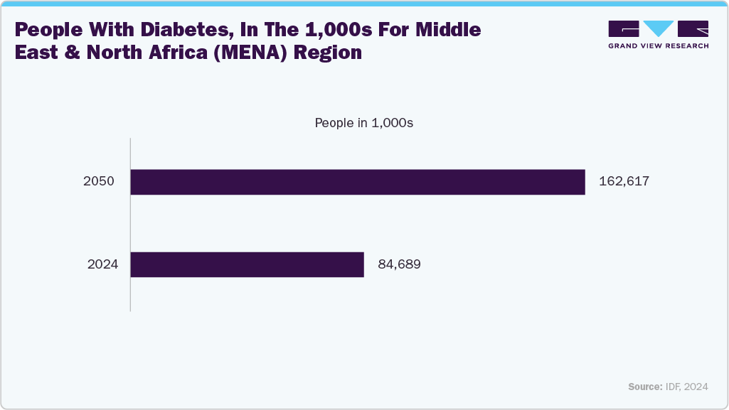 People with diabetes, in the 1,000s for Middle East and North Africa (MENA) region