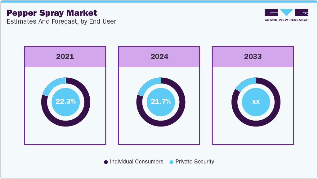 Pepper Spray Market Estimates and Forecast, by End User