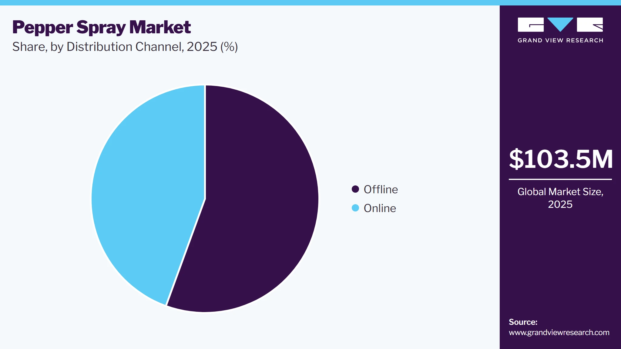 Pepper Spray Market Share Pepper Spray Market Share