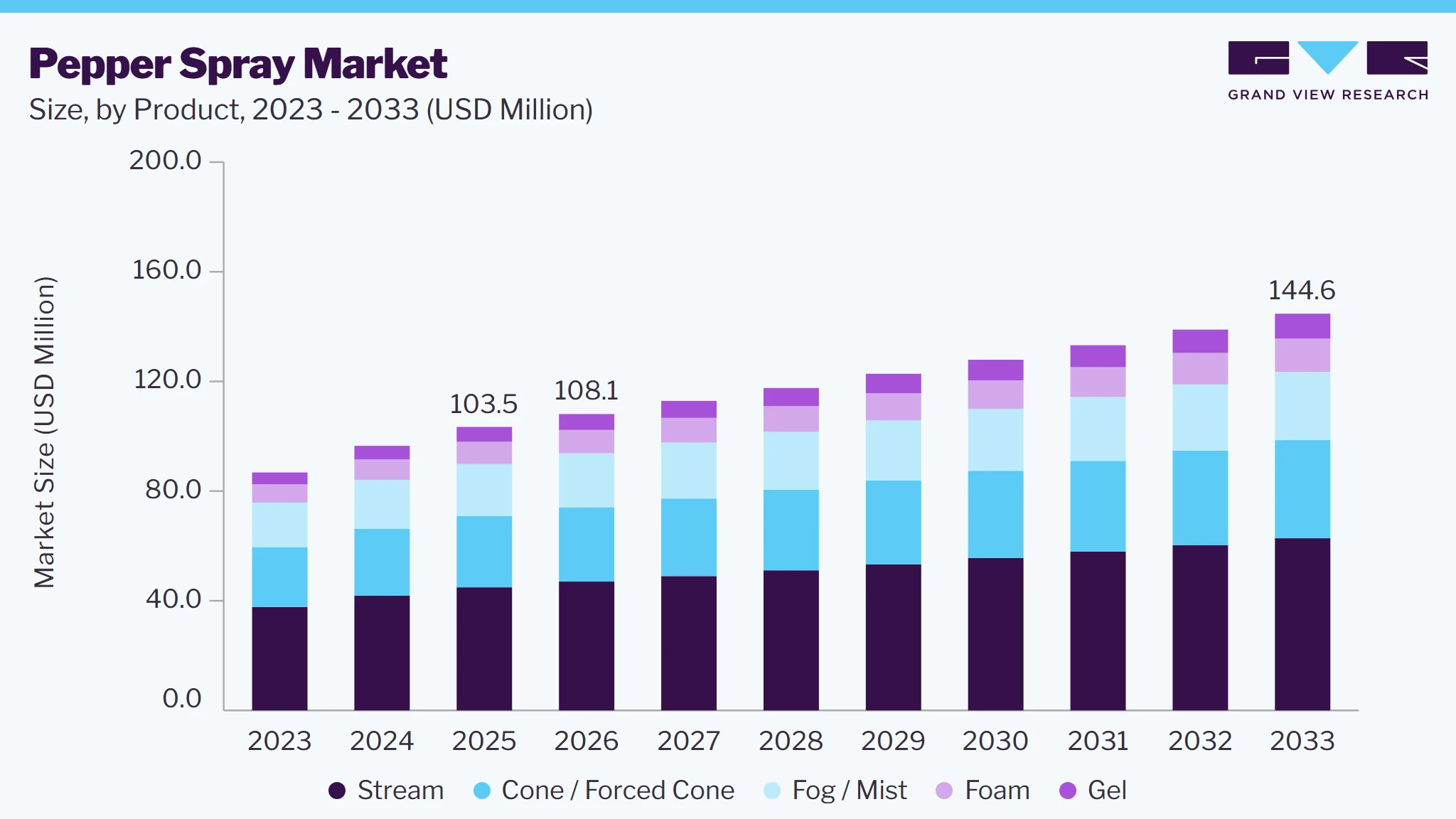 Pepper spray market size and growth forecast (2023-2033) Pepper spray market size and growth forecast (2023-2033)