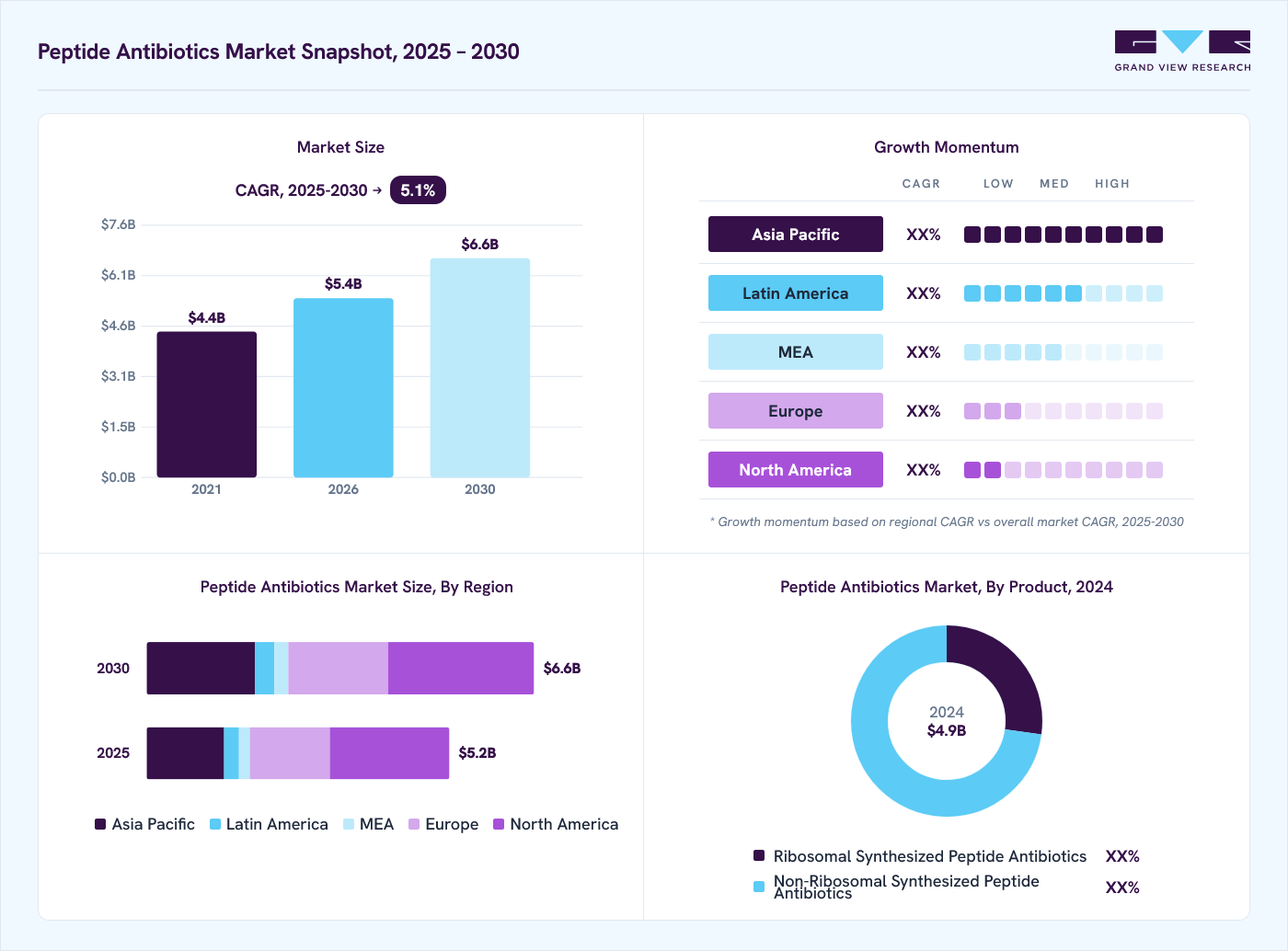 Peptide antibiotics market overview: Grand View Research estimates the global market size at USD 4.9 billion in 2024, projected to grow from USD 5.4 billion in 2026 to USD 6.6 billion by 2030 at a 5.1% CAGR, with regional growth momentum.