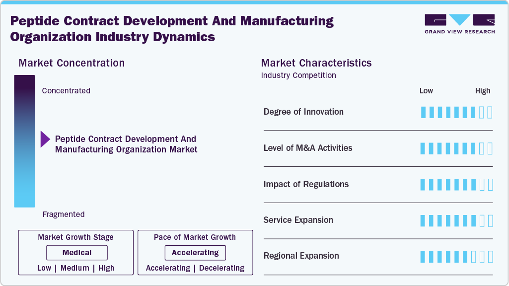 Peptide Contract Development And Manufacturing Organization Industry Dynamics