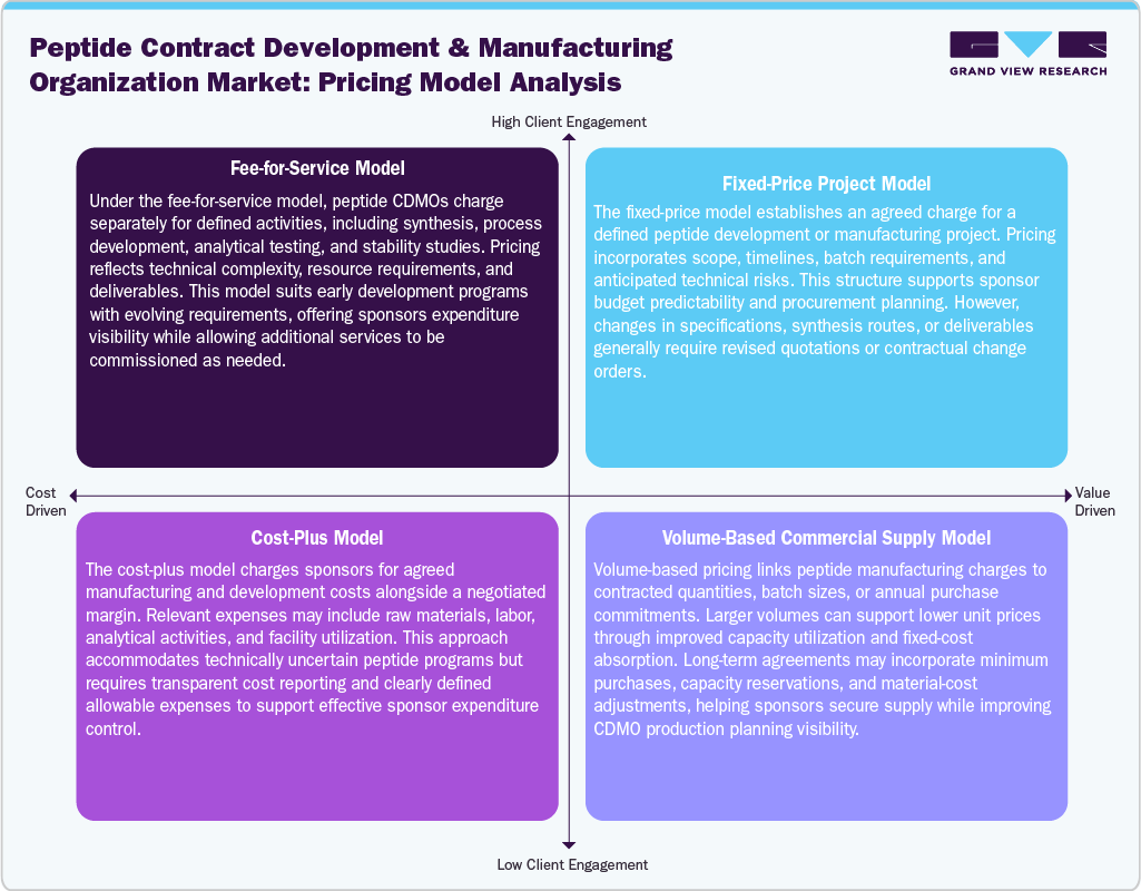 Peptide Contract Development And Manufacturing Organization Market Pricing Model Analysis